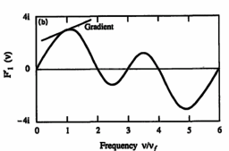 matched Fourier gradient